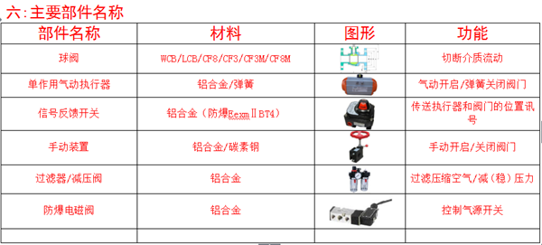 氣動O型緊急切斷閥