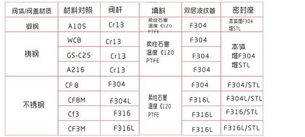 波紋管截止閥